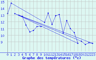 Courbe de tempratures pour Deuselbach