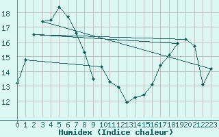 Courbe de l'humidex pour Launceston