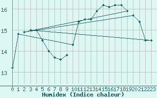 Courbe de l'humidex pour Donna Nook