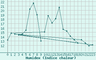 Courbe de l'humidex pour Paltinis Sibiu