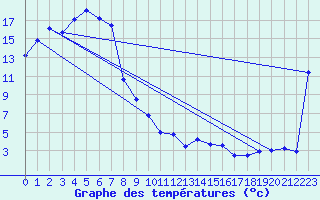 Courbe de tempratures pour Padthaway South