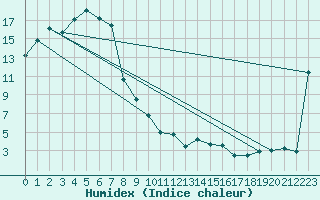 Courbe de l'humidex pour Padthaway South