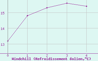 Courbe du refroidissement olien pour Castelnau-Magnoac (65)