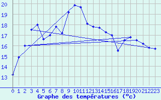 Courbe de tempratures pour Sierra de Alfabia