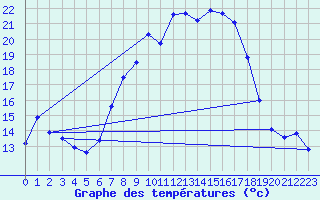 Courbe de tempratures pour Geisenheim