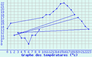 Courbe de tempratures pour Errachidia