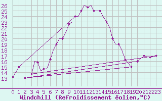 Courbe du refroidissement olien pour Aktion Airport