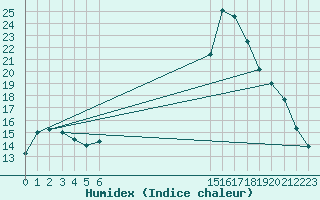 Courbe de l'humidex pour Leign-les-Bois (86)