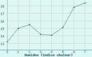 Courbe de l'humidex pour Warcop Range