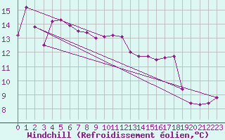 Courbe du refroidissement olien pour Strahan