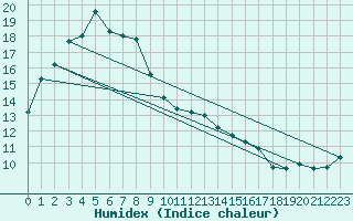 Courbe de l'humidex pour Jerramungup Jacup Aws