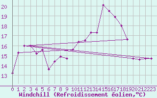 Courbe du refroidissement olien pour Saint-Etienne (42)