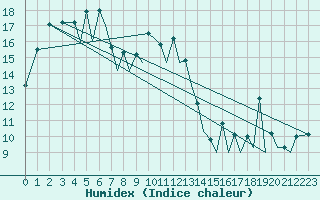 Courbe de l'humidex pour Santander / Parayas