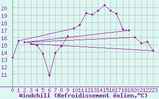 Courbe du refroidissement olien pour Hoernli