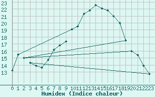 Courbe de l'humidex pour Muencheberg