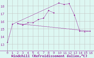 Courbe du refroidissement olien pour Andernach