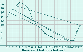 Courbe de l'humidex pour Tuggeranong