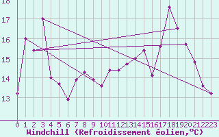 Courbe du refroidissement olien pour Saint-Etienne (42)