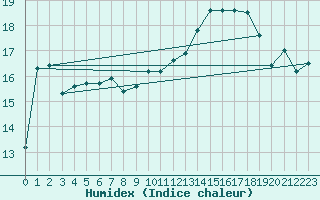 Courbe de l'humidex pour Baye (51)