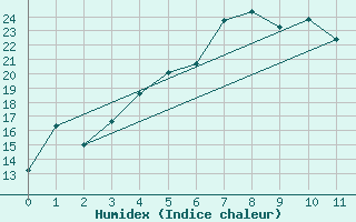 Courbe de l'humidex pour Enontekio Nakkala