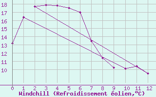 Courbe du refroidissement olien pour Moruya
