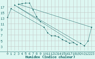 Courbe de l'humidex pour Albury Aeroport Aws