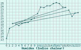 Courbe de l'humidex pour Amur (79)