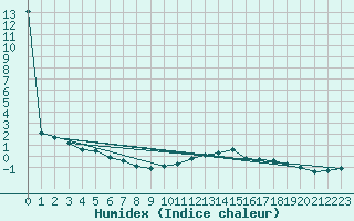 Courbe de l'humidex pour Heino Aws