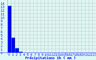 Diagramme des prcipitations pour Savign-sur-Lathan (37)