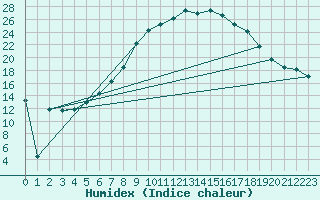 Courbe de l'humidex pour Bremervoerde