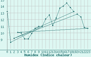 Courbe de l'humidex pour Luxeuil (70)