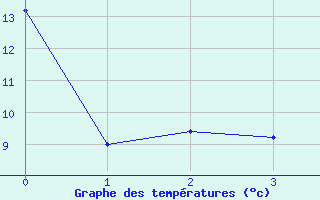 Courbe de tempratures pour Loon Lake