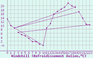 Courbe du refroidissement olien pour La Terriere
