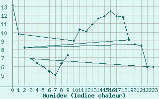 Courbe de l'humidex pour Romorantin (41)