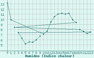 Courbe de l'humidex pour Laragne Montglin (05)