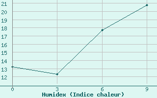 Courbe de l'humidex pour Lubny