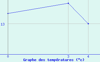 Courbe de tempratures pour Akhisar
