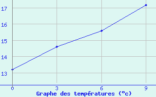 Courbe de tempratures pour Weining