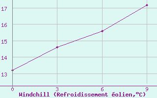 Courbe du refroidissement olien pour Weining