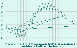 Courbe de l'humidex pour Lugano (Sw)