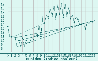 Courbe de l'humidex pour Lugano (Sw)