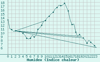 Courbe de l'humidex pour Innsbruck-Flughafen