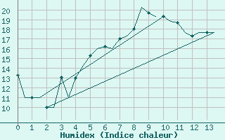 Courbe de l'humidex pour Varna