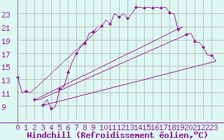 Courbe du refroidissement olien pour Saarbruecken / Ensheim