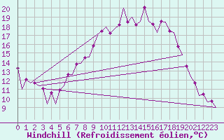 Courbe du refroidissement olien pour Belfast / Aldergrove Airport