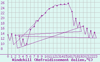 Courbe du refroidissement olien pour Sibiu