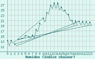 Courbe de l'humidex pour Gerona (Esp)