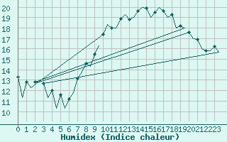 Courbe de l'humidex pour London / Heathrow (UK)