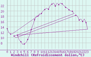 Courbe du refroidissement olien pour Erfurt-Bindersleben