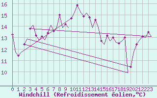 Courbe du refroidissement olien pour Vlieland